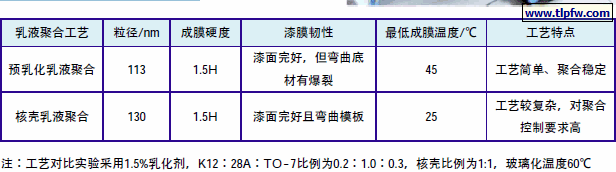 表5 不同合成工艺对乳液性能的对比