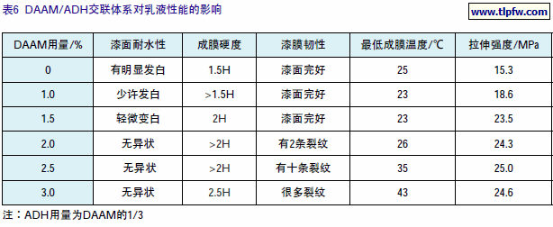 DAAM/ADH交联体系对乳液性能的影响