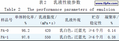 乳液性能参数