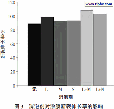 消泡剂对涂膜断裂伸长率的影响