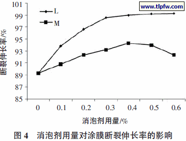 消泡剂用量对涂膜断裂伸长率的影响