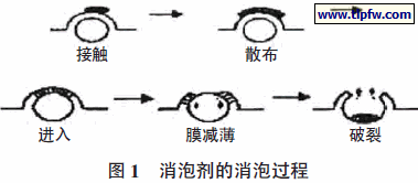 消泡剂的消泡过程