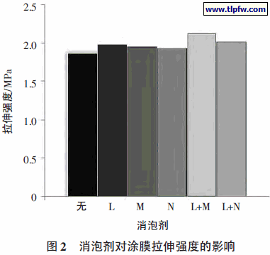 消泡剂对涂膜拉伸强度的影响