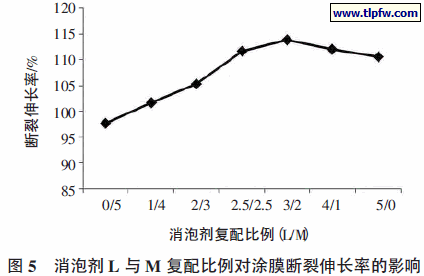 消泡剂L 与M 复配比例对涂膜断裂伸长率的影响