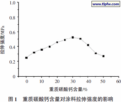 重质碳酸钙含量对涂料拉伸强度的影响