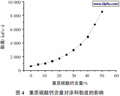 重质碳酸钙含量对涂料黏度的影响