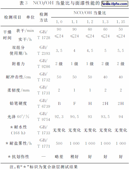 ＮＣＯ／ＯＨ当量比与面漆性能的关系