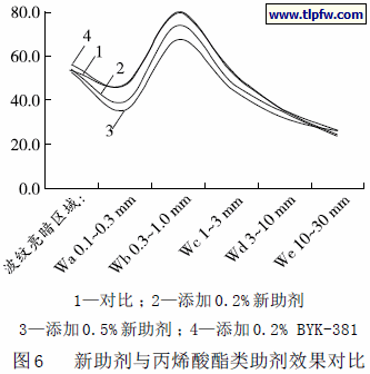 新助剂与丙烯酸酯类助剂效果对比