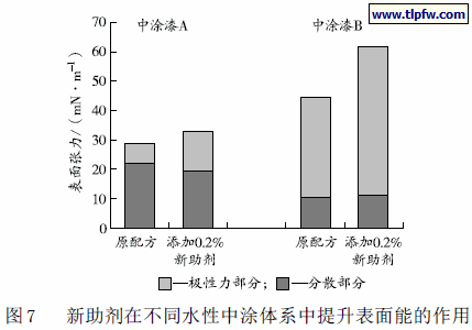 新助剂在不同水性中涂体系中提升表面能的作用