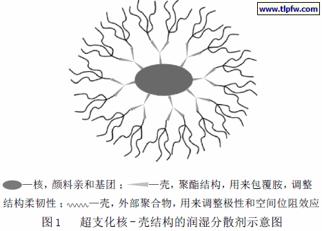 超支化核- 壳结构的润湿分散剂示意图
