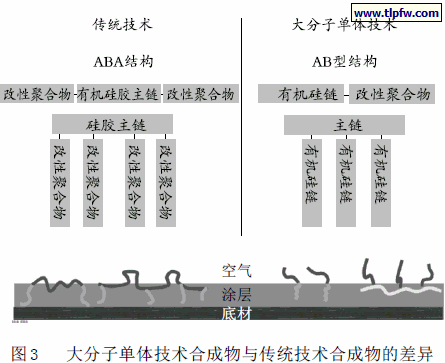 大分子单体技术合成物与传统技术合成物的差异