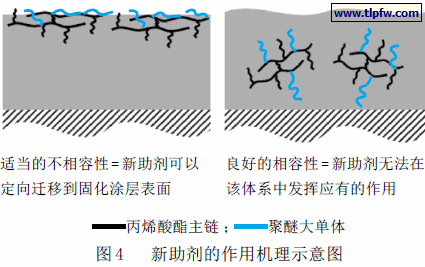 新助剂的作用机理示意图