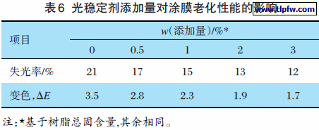 光稳定剂添加量对涂膜老化性能的影响
