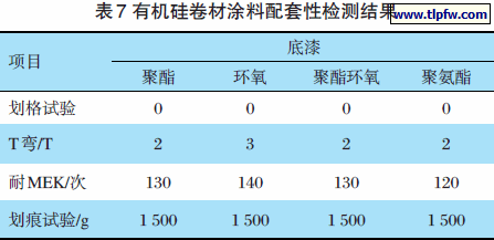 有机硅卷材涂料配套性检测结果