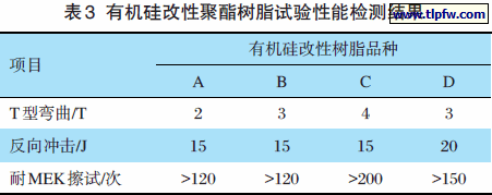 有机硅改性聚酯树脂试验性能检测结果