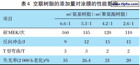 交联树脂的添加量对涂膜的性能影响