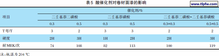 酸催化剂对卷材面漆的影响