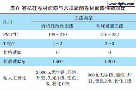 有机硅卷材面漆与常规聚酯卷材面漆性能对比