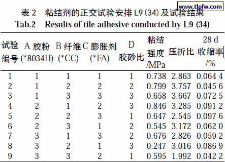 粘结剂的正交试验安排L9(34)及试验结果