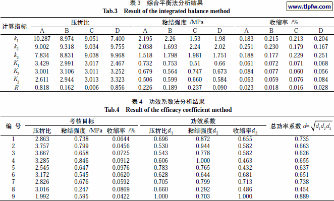 综合平衡法分析结果,功效系数法分析结果