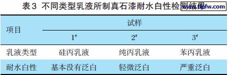 不同类型乳液所制真石漆耐水白性检测结果