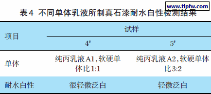 不同单体乳液所制真石漆耐水白性检测结果