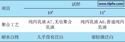 表7 不同聚合工艺乳液所制真石漆耐水白性检测结果