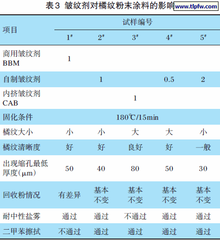 皱纹剂对橘纹粉末涂料的影响