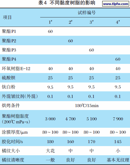 不同黏度树脂的影响