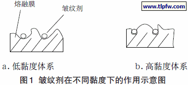 皱纹剂在不同黏度下的作用示意图