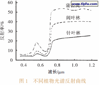 不同植物光谱反射曲线