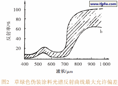 草绿色伪装涂料光谱反射曲线最大允许偏差