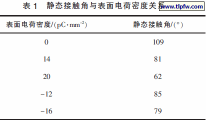 静态接触角与表面电荷密度关系