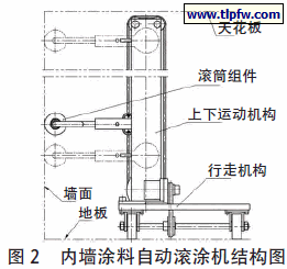 内墙涂料自动滚涂机结构图