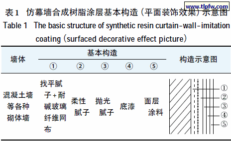 仿幕墙合成树脂涂层基本构造（平面装饰效果）示意图