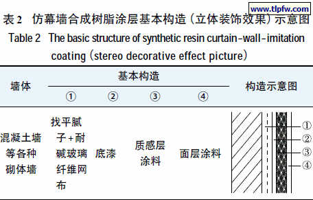 仿幕墙合成树脂涂层基本构造（立体装饰效果）示意图