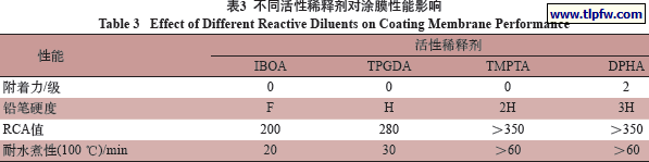 不同活性稀释剂对涂膜性能影响
