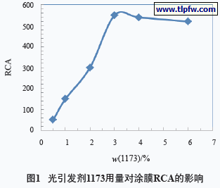 光引发剂1173用量对涂膜RCA的影响