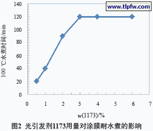光引发剂1173用量对涂膜耐水煮的影响
