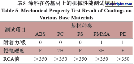 涂料在各基材上的机械性能测试结果