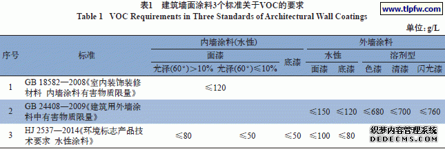 建筑墙面涂料3个标准关于VOC的要求