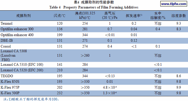 成膜助剂的性能参数