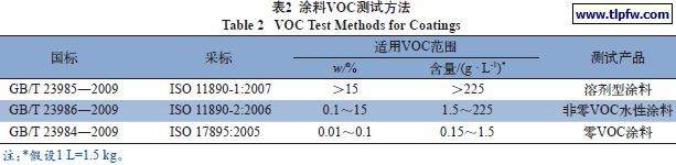 涂料VOC测试方法
