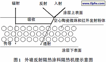 外墙反射隔热涂料隔热机理示意图