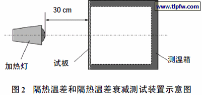 隔热温差和隔热温差衰减测试装置示意图
