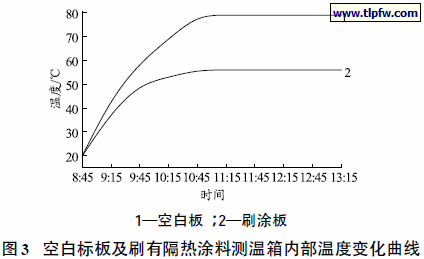 空白标板及刷有隔热涂料测温箱内部温度变化曲线