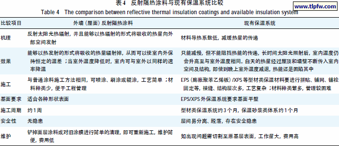 反射隔热涂料与现有保温系统比较