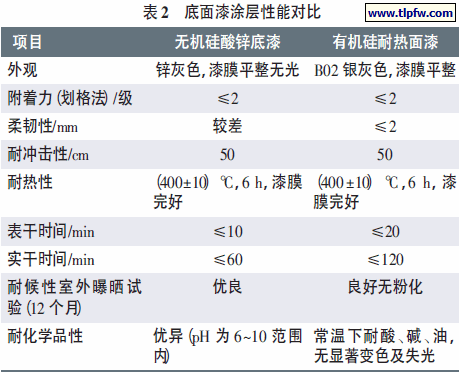 底面漆涂层性能对比