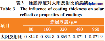 涂膜厚度对太阳反射比的影响