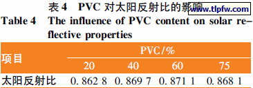 PVC 对太阳反射比的影响
